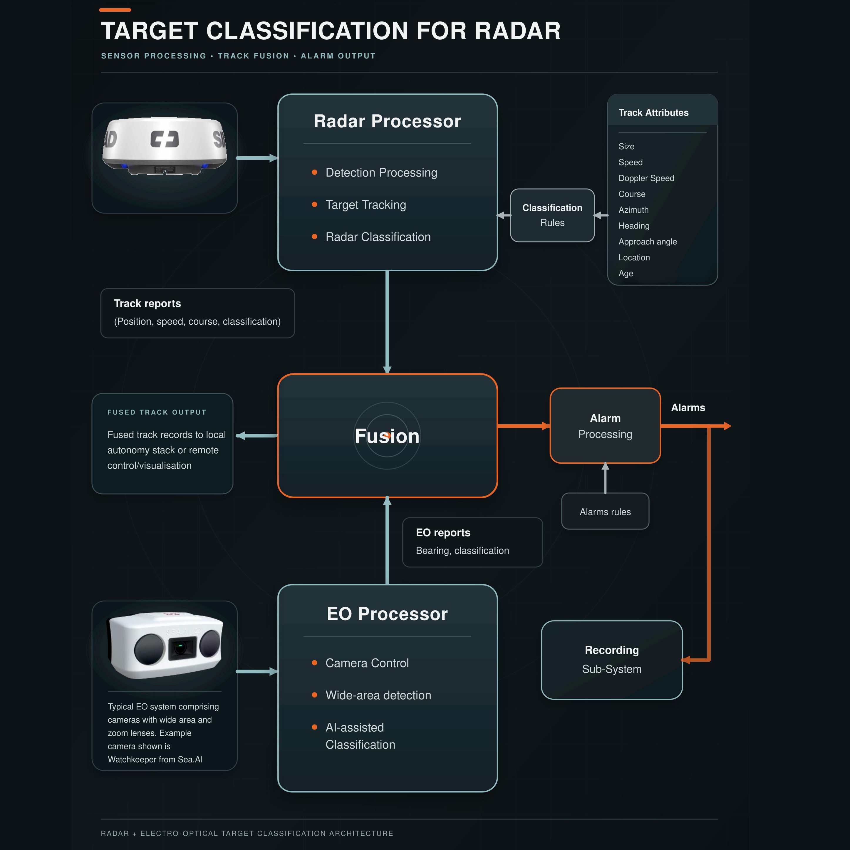 Target Classification With Radar and EO Fusion on USV Platforms