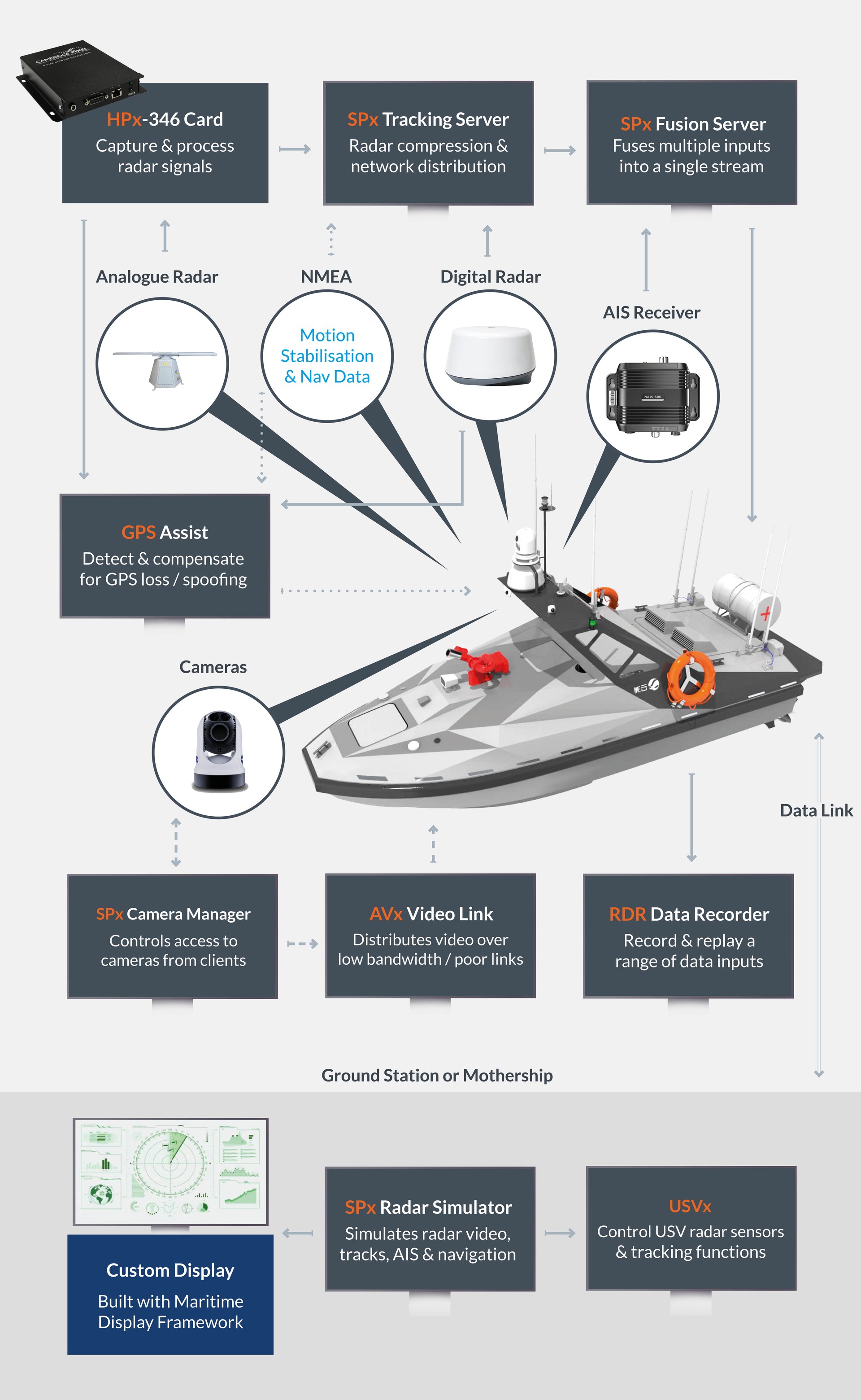 USV Applications