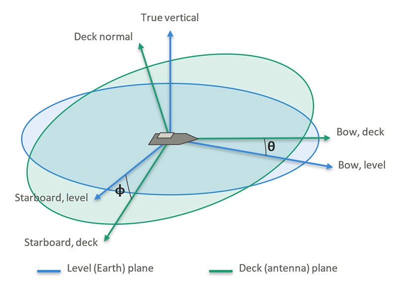 Tilting of radar plane relative to Earth plane
