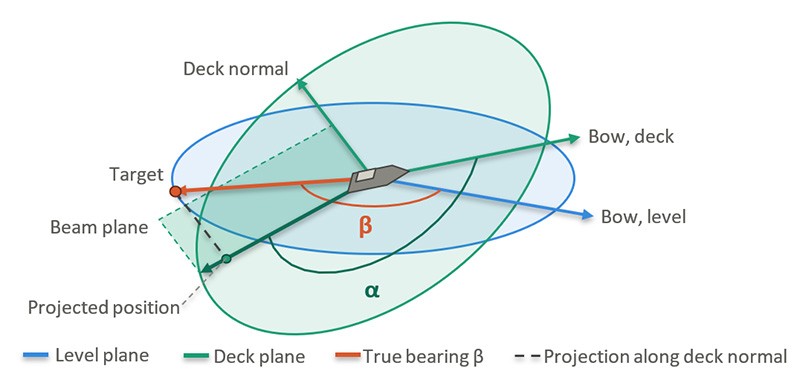 Apparent change in target bearing observed by tilted radar