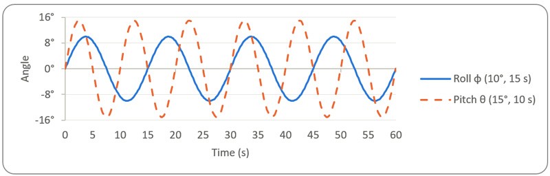 Roll and pitch angle against time
