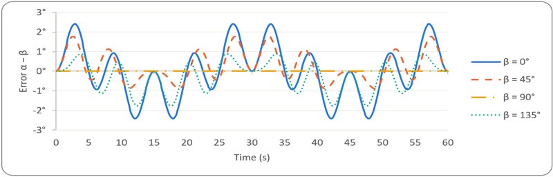 Bearing error against time at selected target bearings