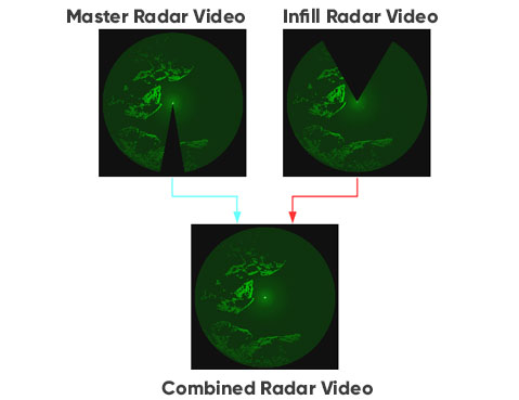 Radar Video Combiner