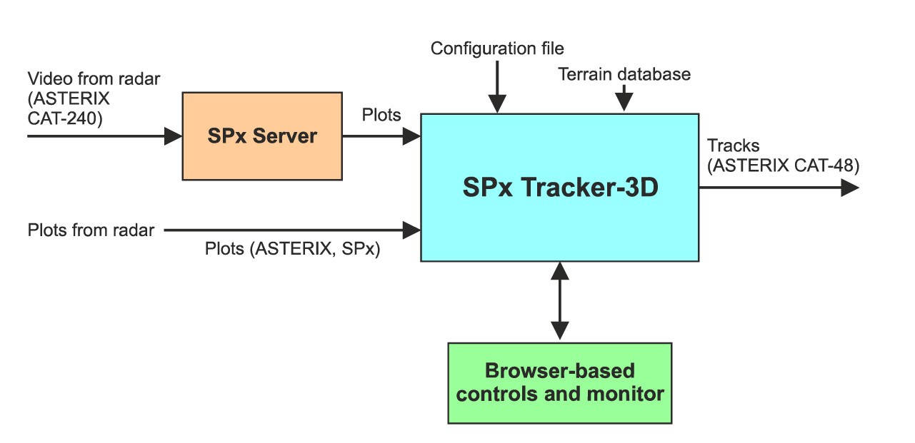 Radar Solution