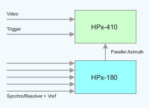 Radar Solution