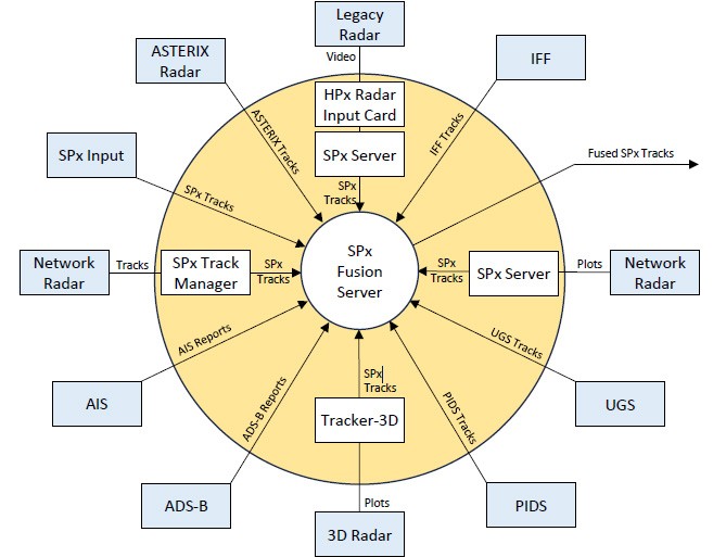 Radar Solution