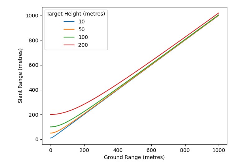Plot of slant range compared to ground range for targets at different heights, relative to the radar